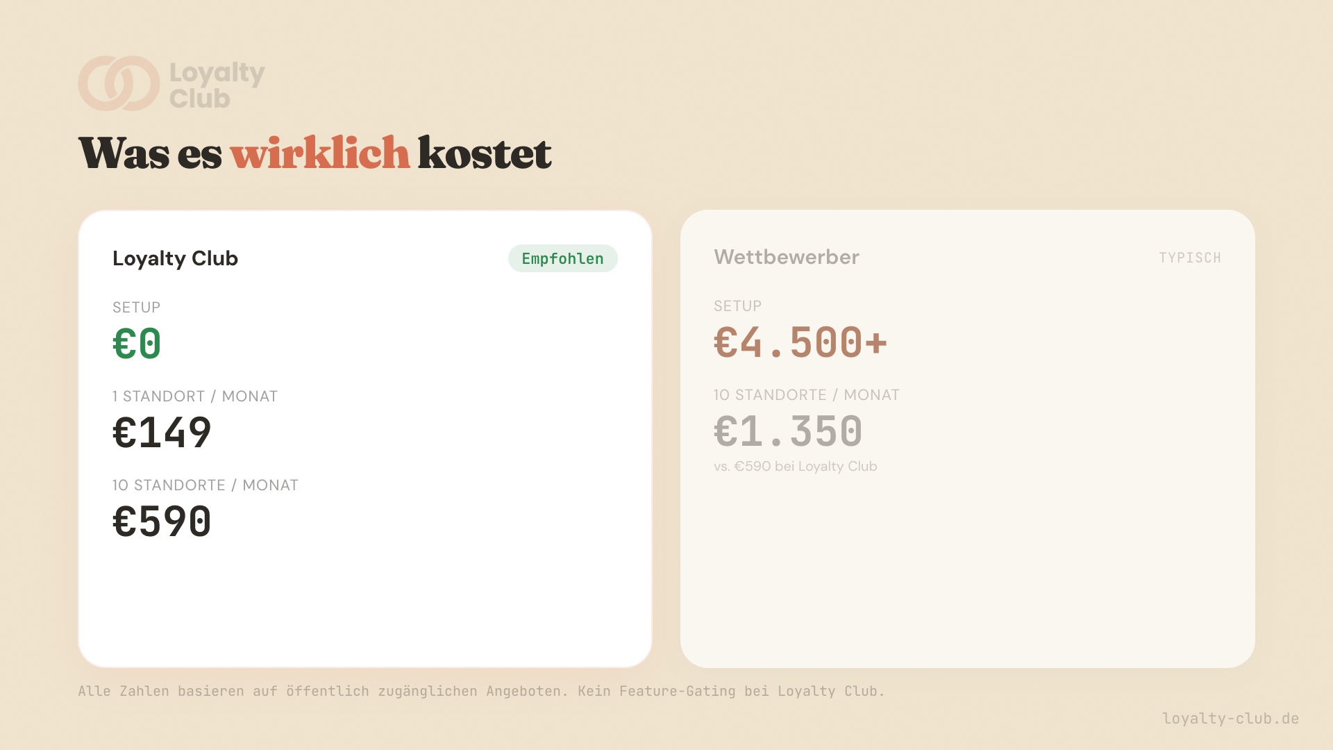Kostenvergleich: Stammkunden App — Loyalty Club vs. typische Wettbewerber