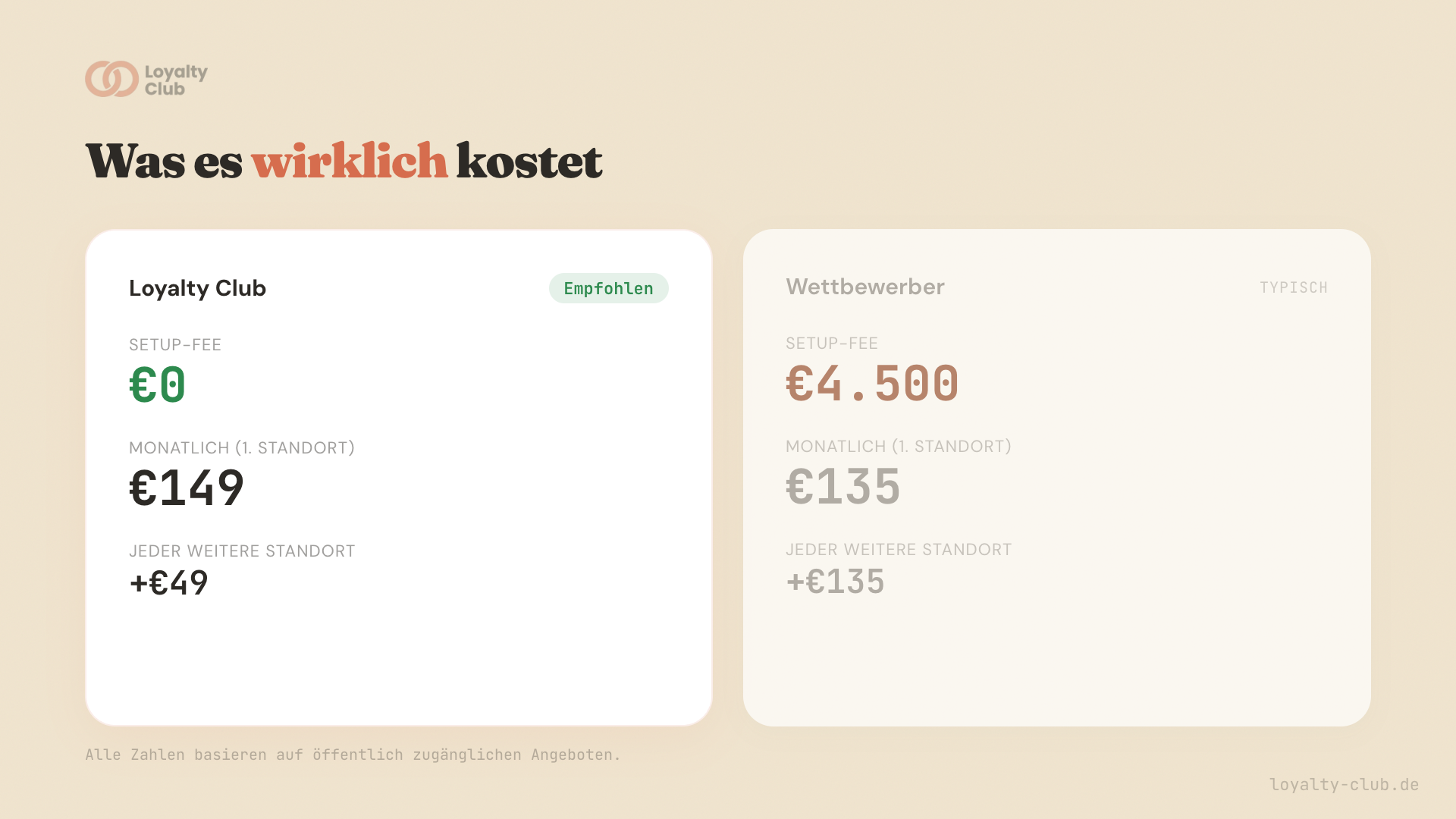 Was eine digitale Stempelkarte wirklich kostet — Loyalty Club vs. Wettbewerber